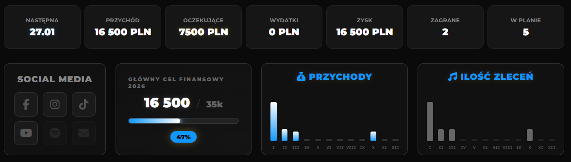 Statystyki Finansowe